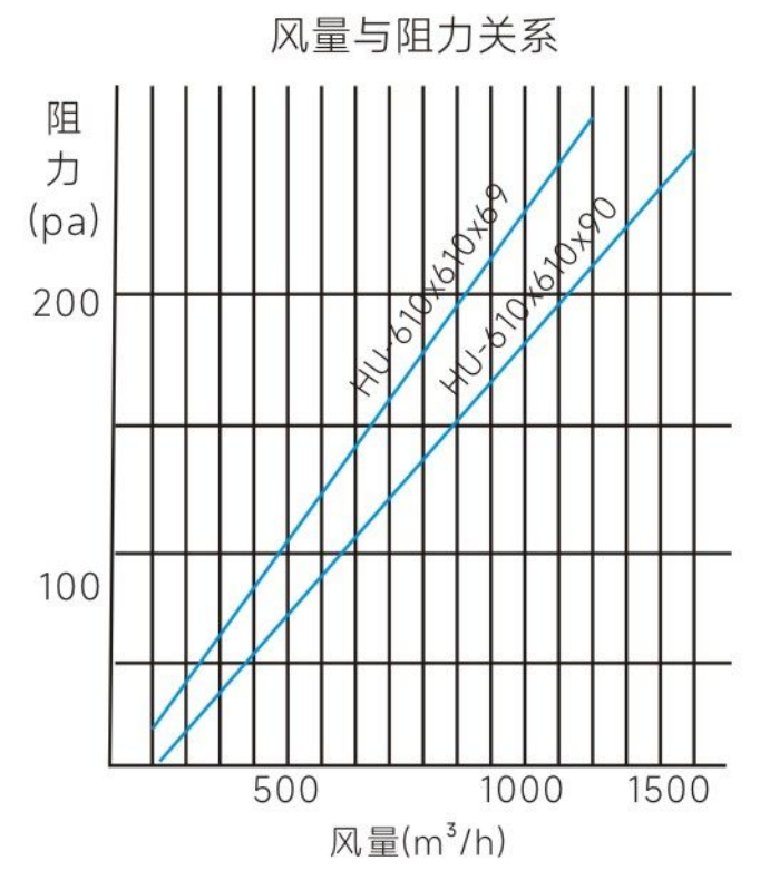 無隔板高效過濾器